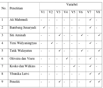 Tabel 2.1 Persamaan dan perbedaan variabel penelitian 