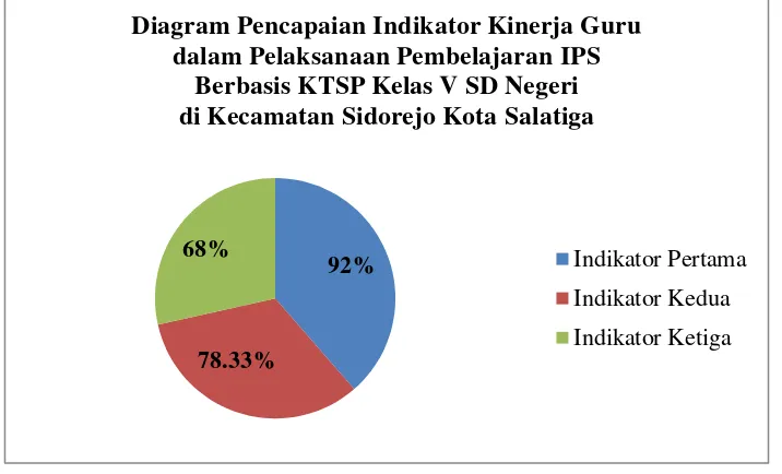 Gambar 4.1 Diagram Pencapaian Indikator Kinerja Guru dalam Pelaksanaan Pembelajaran IPS Berbasis KTSP Kelas V SD Negeri di Kecamatan Sidorejo Kota Salatiga 
