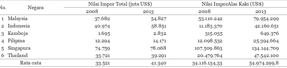 Tabel 5. Nilai Impor Total dan Alas Kaki Negara Anggot  ASEAN ke ASEAN