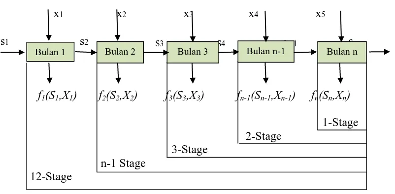 Gambar 4.3. Pemecahan Masalah dengan Metode  Dynamic Programming 
