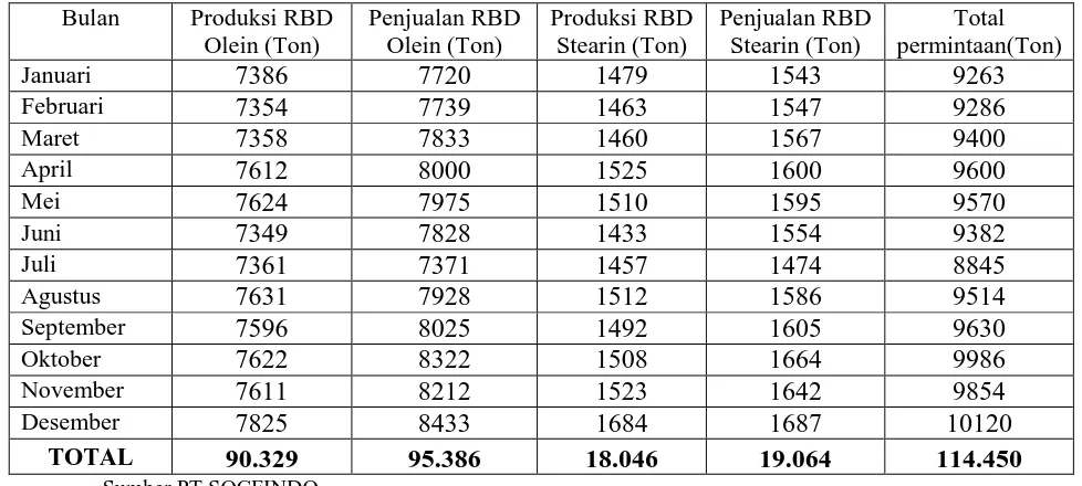 Tabel 5.1. Data Penjualan RBD Olein dan RBD Stearin Januari 2011 