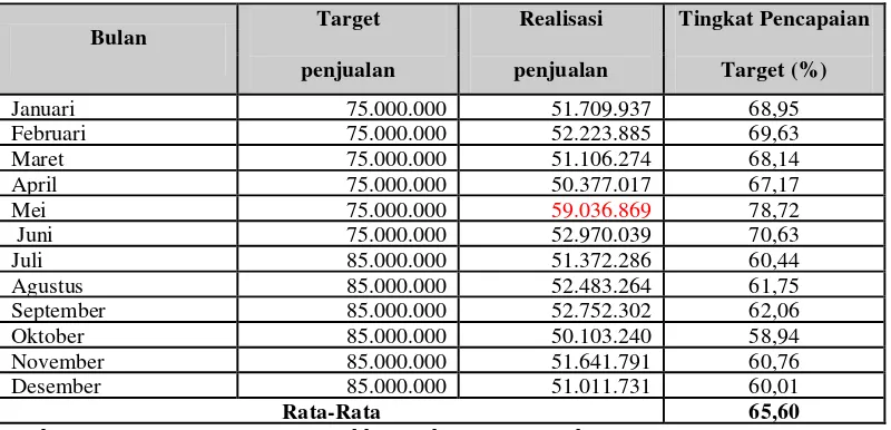 Tabel 1.4  Target dan Realisasi Penjualan dengan Layanan Pesan Antar pada Restoran Cepat Saji Mc Donald’s Bandar Lampung Tahun 2014 