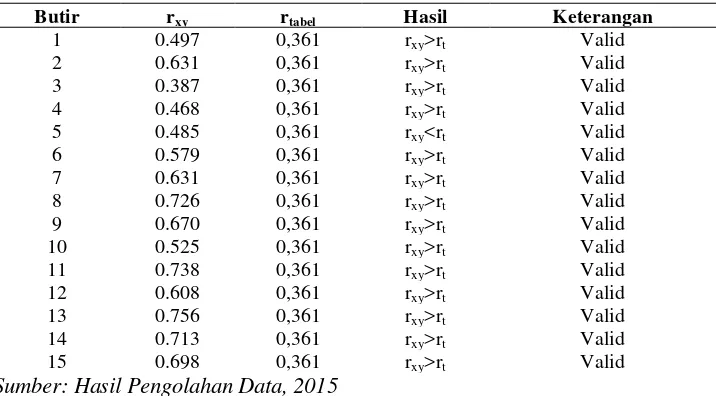 Tabel  3.1. Hasil Uji Validitas untuk Variabel Pelayanan (X) 