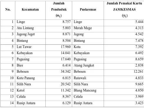 Tabel 3.1 Data Aktual Jumlah Penduduk dan Jumlah Pemakai Kartu Jaminan 