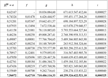 Tabel 3.4 Perhitungan Penduga Bayes Empirik Berdasarkan Model Beta-
