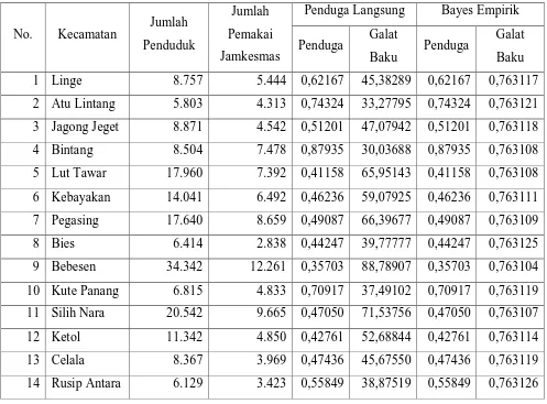 Tabel 3.5 Pendugaan Proporsi Status Kepemilikan Kartu Sehat 