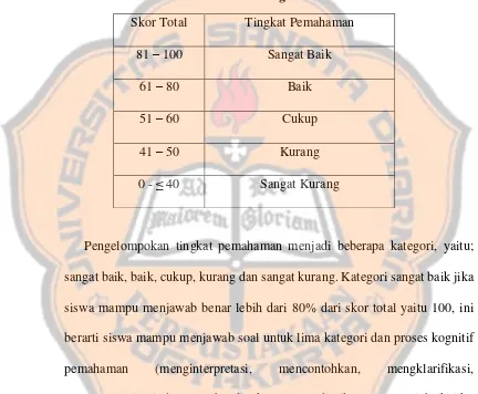 Tabel 3.6.3 Persentase Tingkat Pemahaman 