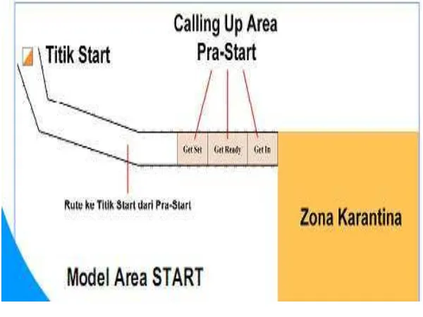 Gambar 16. Model Area Start 