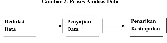 Gambar 2. Proses Analisis Data 