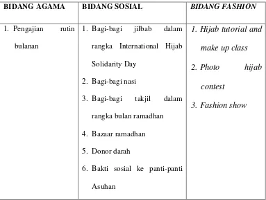 Tabel 2.  Commite atau Pengurus Hijabers Lampung 