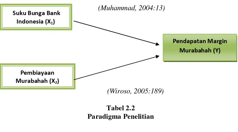 Tabel 2.2 Paradigma Penelitian 