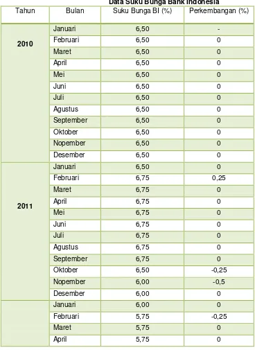Tabel 4.1 Data Suku Bunga Bank Indonesia 