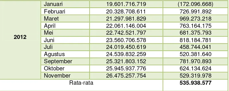 Tabel 4.3 Data Pendapatan Margin Murabahah (Dalam Ribuan Rupiah) 