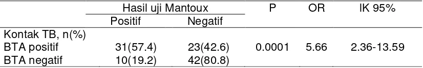 Tabel 4.3. Perbedaan hasil  uji Mantoux  