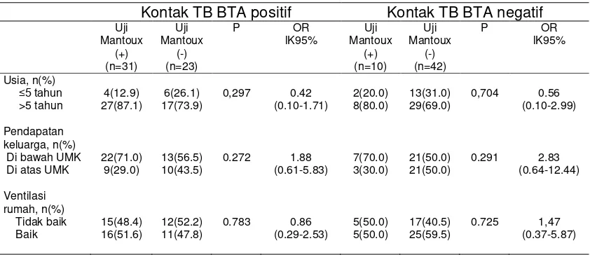 Tabel 4.4. Hubungan  hasil  uji Mantoux pada anak  kontak TB  BTA  positif   
