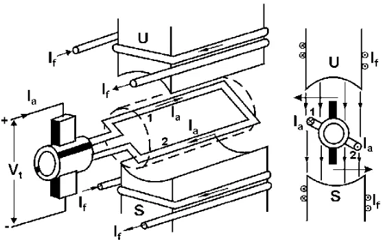 Gambar 2.4  Prinsip perputaran motor arus searah 