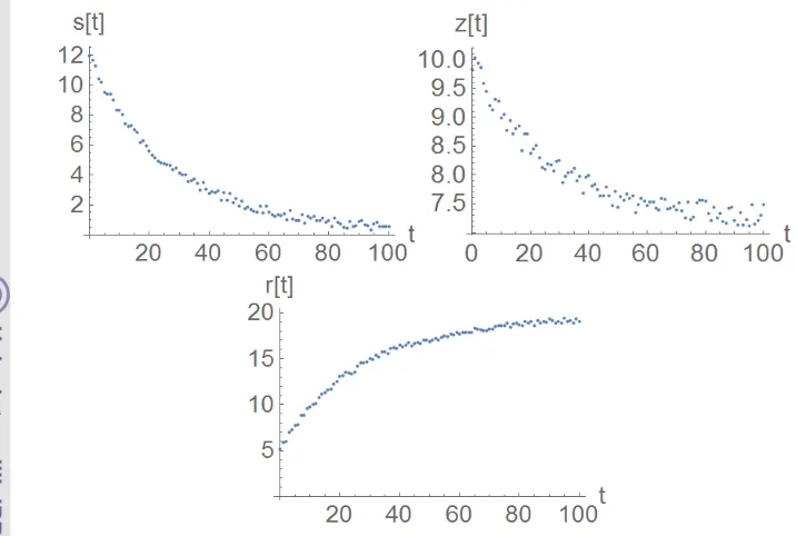 Tabel 3. Tabel 3 Nilai dugaan parameter model SZR dengan menggunakan metode LS, 