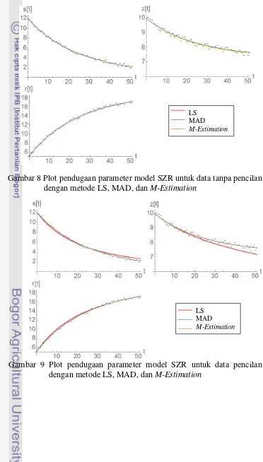 Gambar 8 Plot pendugaan parameter model SZR untuk data tanpa pencilan   