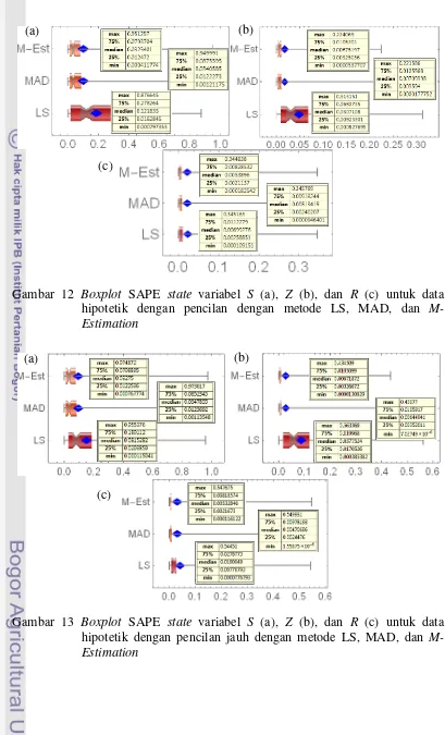 Gambar 12 Boxplot SAPE state variabel S (a), Z (b), dan R (c) untuk data 