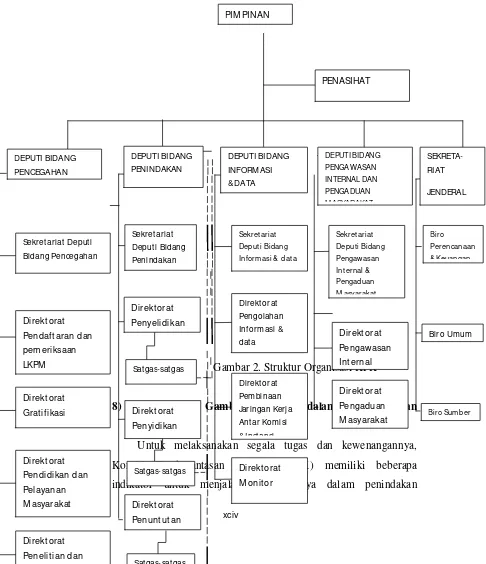 Gambar 2. Struktur Organisasi KPK Internal 