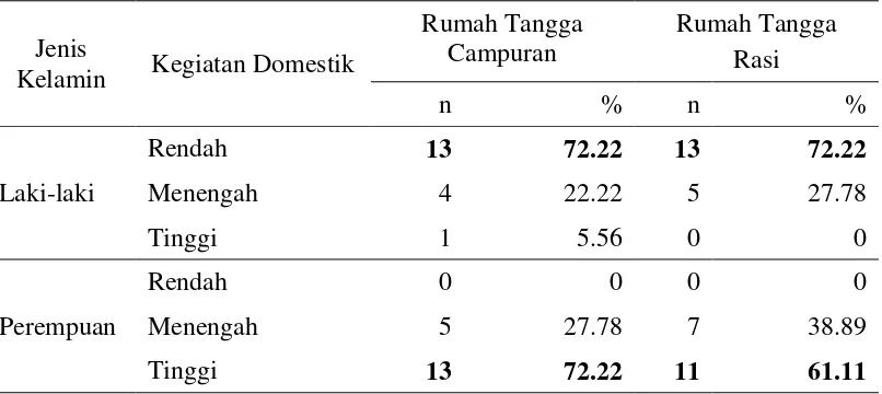 Tabel 6 Jumlah dan persentase responden berdasarkan kegiatan domestik  