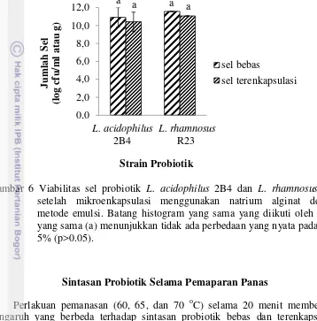 Gambar 6 Viabilitas sel probiotik L. acidophilus 2B4 dan L. rhamnosus R23 