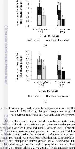 Gambar 8 Sintasan probiotik selama berada pada kondisi: (a) pH 2 dan (b) garam 