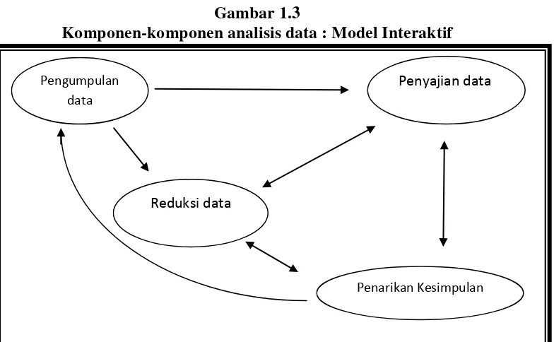Gambar 1.3 Komponen-komponen analisis data : Model Interaktif 