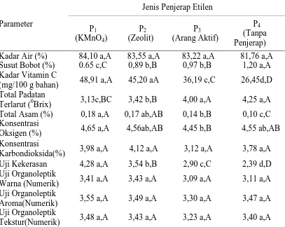 Tabel 4. Hasil analisis pengaruh jenis penjerap etilen terhadap parameter buah terung belanda yang diamati  