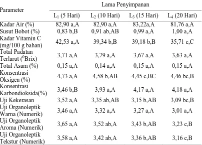 Tabel 5. Hasil analisis pengaruh lama penyimpanan terhadap parameter buah terung belanda yang diamati  