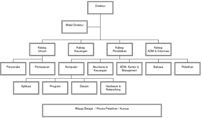 Gambar 3.1  Struktur Organisasi LPKII 