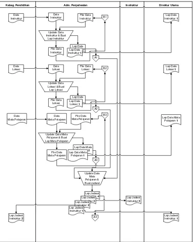 Gambar 4.1 Flow Map Sistem Penjadwalan Yang Sedang Berjalan 