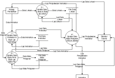 Gambar 4.3 Data Flow Diagram Sistem Penjadwalan Yang Sedang Berjalan 