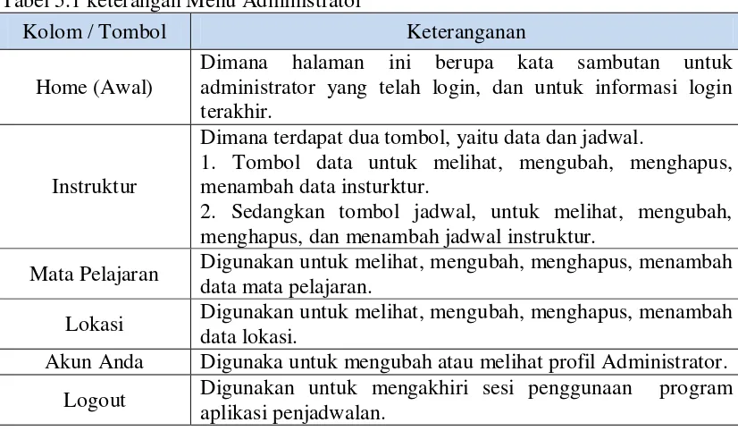 Tabel 5.1 keterangan Menu Administrator 