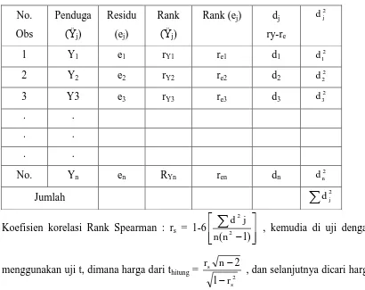 Tabel 4 : Koefisien Korelasi Rank Spearman 