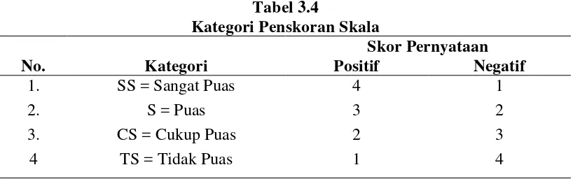 Tabel 3.4 Kategori Penskoran Skala 