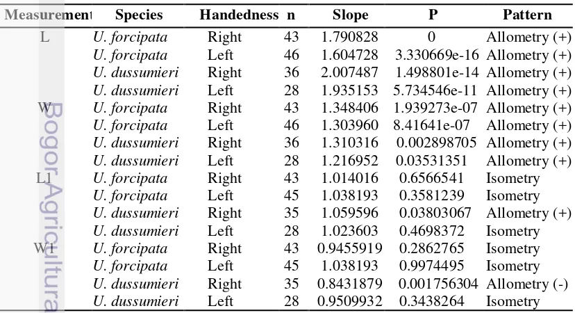 Table 5 Allometry analysis of handedness U. forcipata and U. dussumieri 