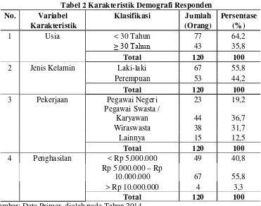 Tabel 2 Karakteristik Demografi Responden 