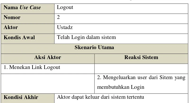 Table 3. 28 Skenario Use Case Logout 