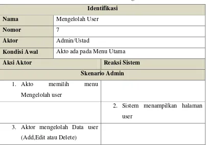 Table 3. 32 Skenario Use Case Mengelolah Admin 