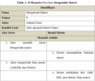 Table 3. 34 Skenario Use Case Mengelolah Materi 