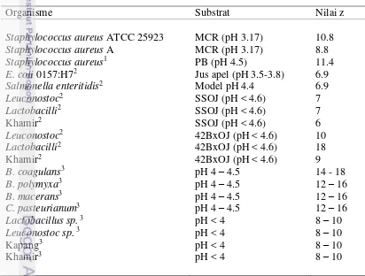 Tabel 4. Nilai z untuk beberapa jenis organisme pada substrat asam (pH = 4 – 4.5)  