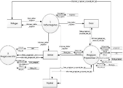Gambar 8. Data flow diagram level 1 