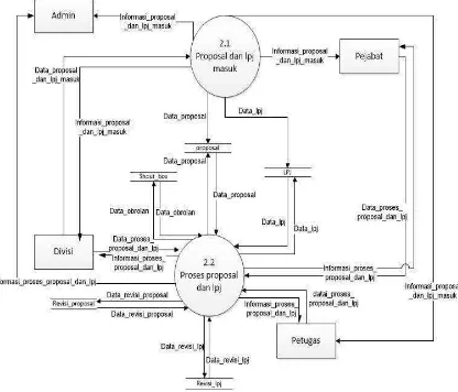 Gambar 10. Data flow diagram level 2 proses pengajuan proposal kegiatan 