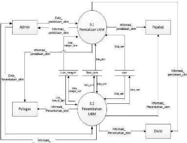 Gambar 11. Data flow diagram level 2 proses pengaturan UKM 