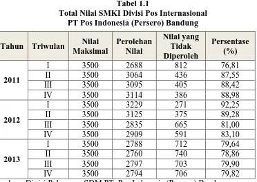 Tabel 1.1 Total Nilai SMKI Divisi Pos Internasional 
