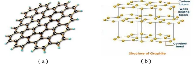 Gambar 2.5 (a) Struktur grephene berupa lapisan dengan ketebalan 1 atom C 