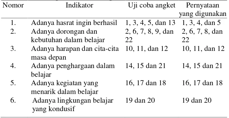 Tabel 5. Keterangan Validitas Angket