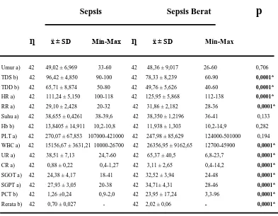 Tabel 5.1.1 Parameter Klinis Variabel Penelitian Antara Kelompok Sepsis dengan  