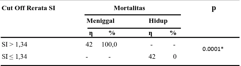 Tabel 5.1.2. Sensitivitas  dan Spesifisitas Nilai Shock Index terhadap Mortality 